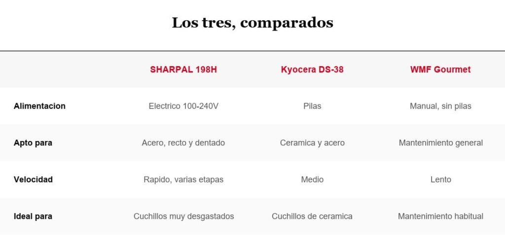 Tabla comparativa SHARPAL, Kyocera y WMF