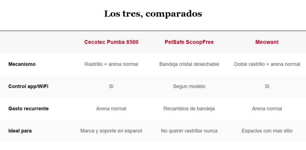 Tabla comparativa de tres areneros autolimpiables para gatos