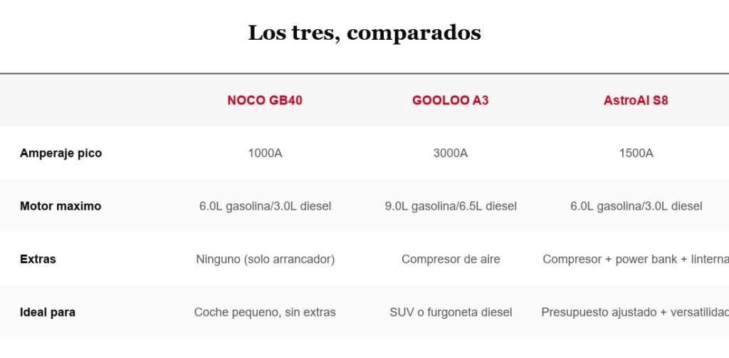 Tabla comparativa NOCO, GOOLOO y AstroAI