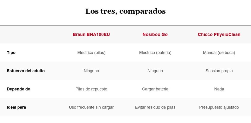 Tabla comparativa de tres aspiradores nasales para bebe