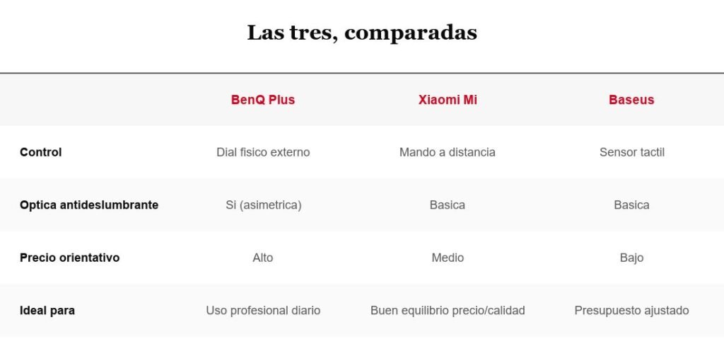 Tabla comparativa BenQ, Xiaomi y Baseus