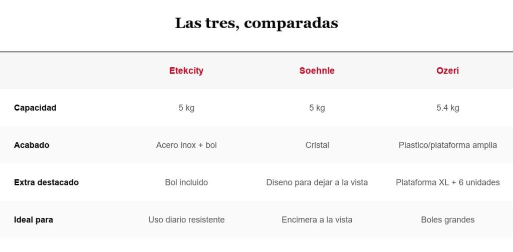 Tabla comparativa Etekcity, Soehnle y Ozeri