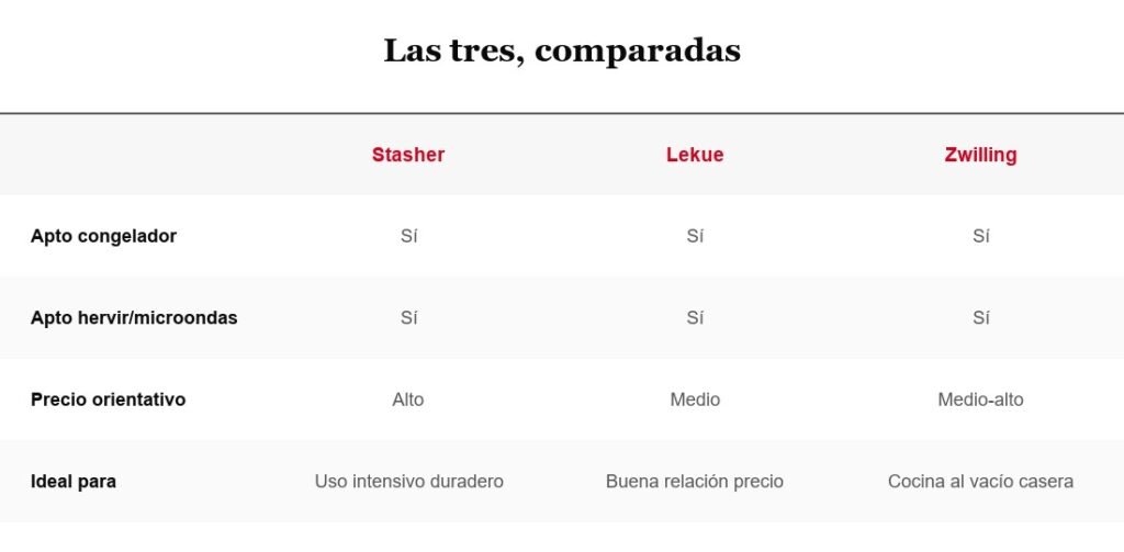 Tabla comparativa: Stasher, Lekue y Zwilling