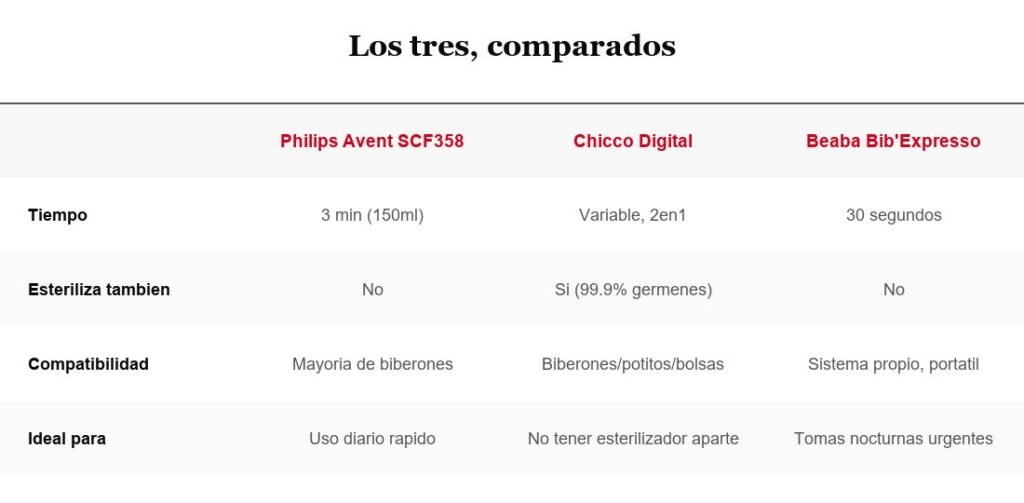 Tabla comparativa Philips Avent, Chicco y Beaba
