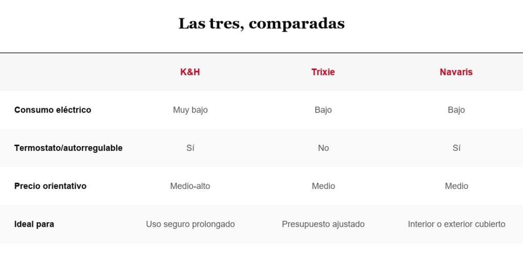 Tabla comparativa: K&H, Trixie y Navaris