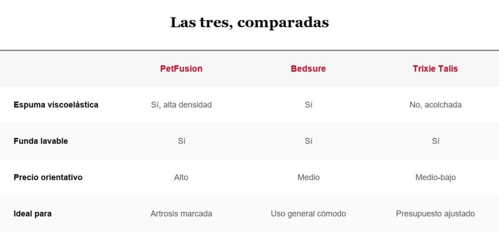 Tabla comparativa: PetFusion, Bedsure y Trixie Talis