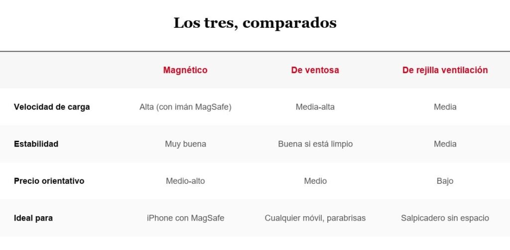 Tabla comparativa: magnético, de ventosa y de rejilla de ventilación
