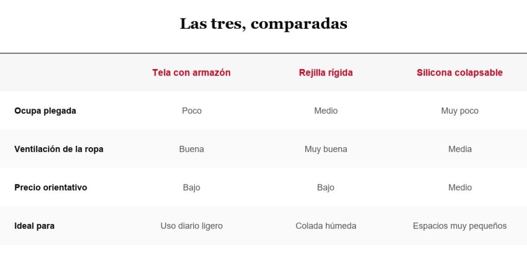 Tabla comparativa: tela con armazón, rejilla rígida y silicona colapsable