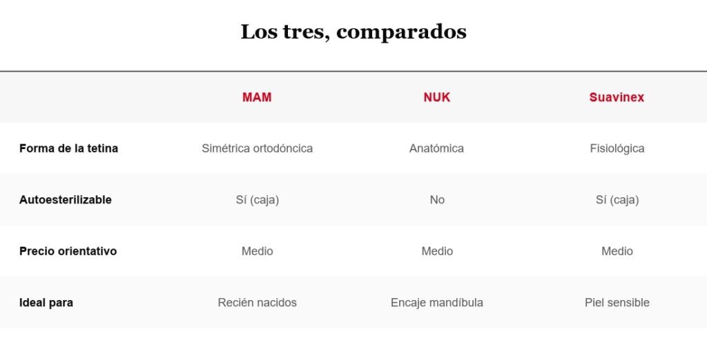 Tabla comparativa: MAM, NUK y Suavinex