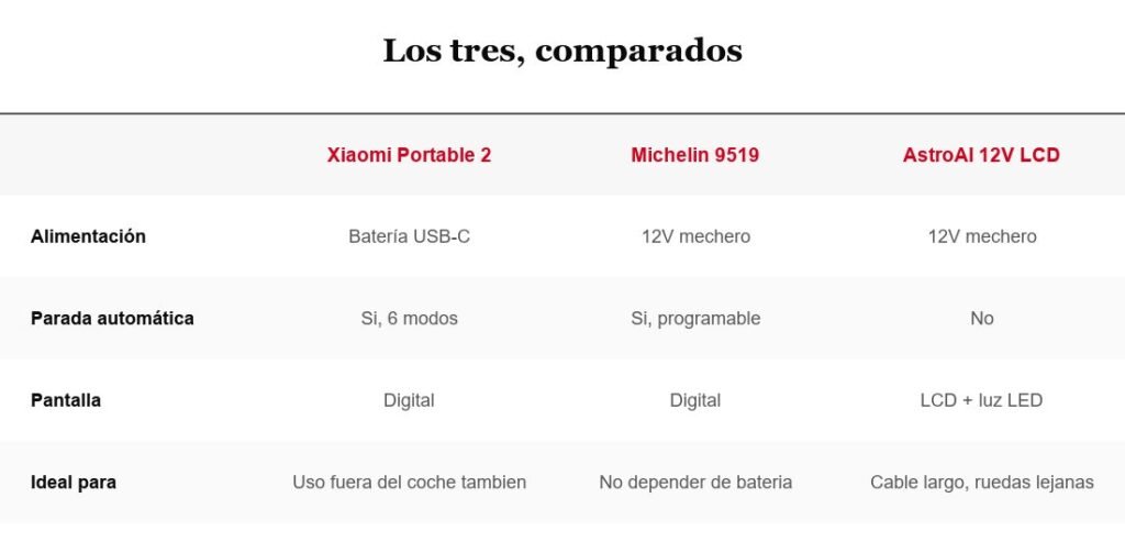 Tabla comparativa de tres compresores de aire portatiles para coche