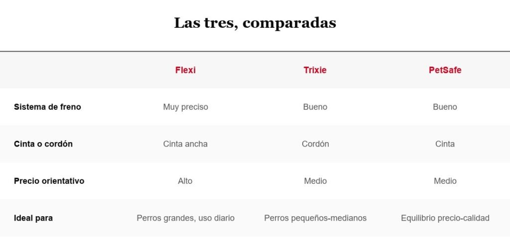 Tabla comparativa: Flexi, Trixie y PetSafe