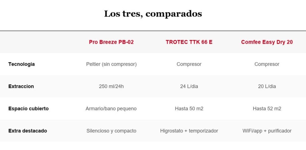 Tabla comparativa Pro Breeze, TROTEC y Comfee