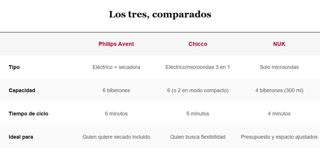 Tabla comparativa Philips Avent, Chicco y NUK