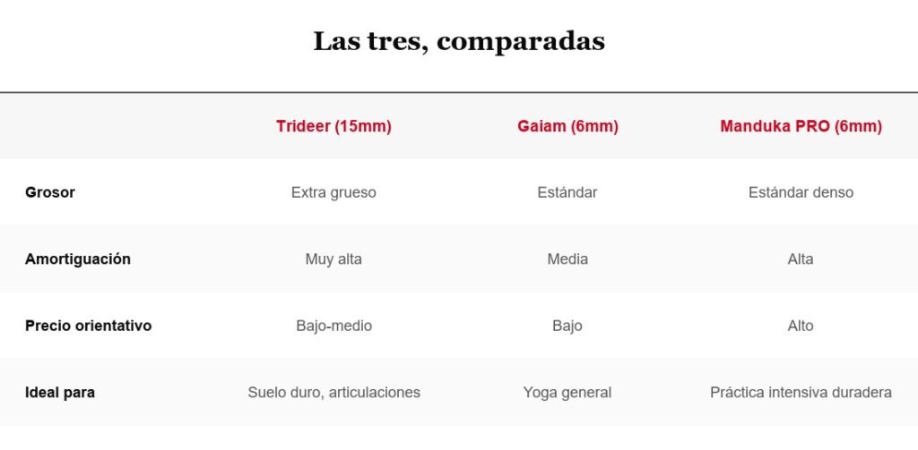 Tabla comparativa: Trideer, Gaiam y Manduka PRO
