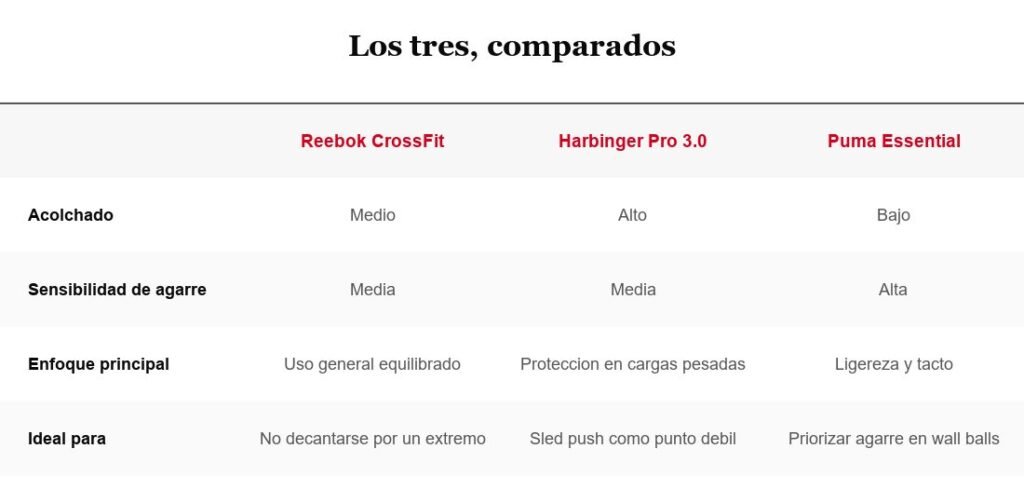 Tabla comparativa de tres guantes para Hyrox