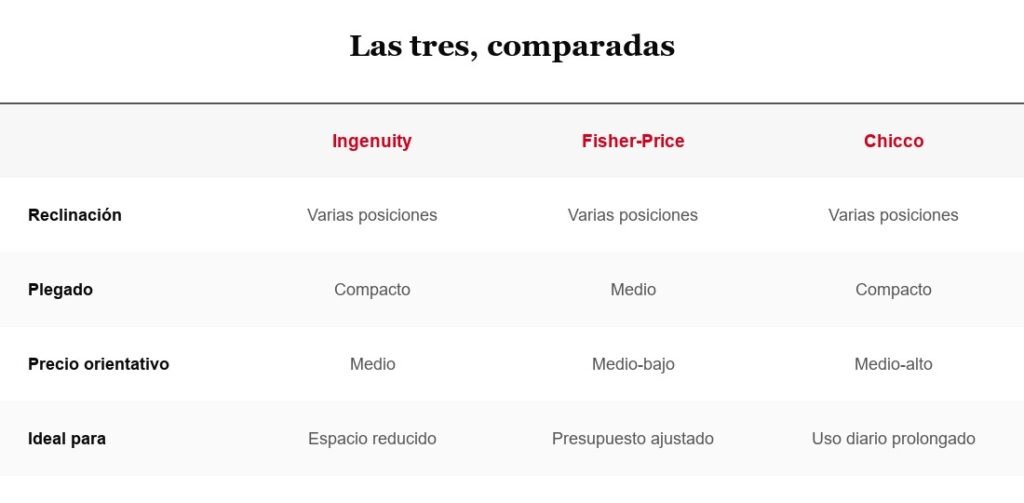Tabla comparativa: Ingenuity, Fisher-Price y Chicco