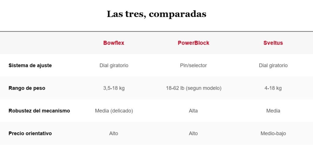 Tabla comparativa Bowflex, PowerBlock y Sveltus