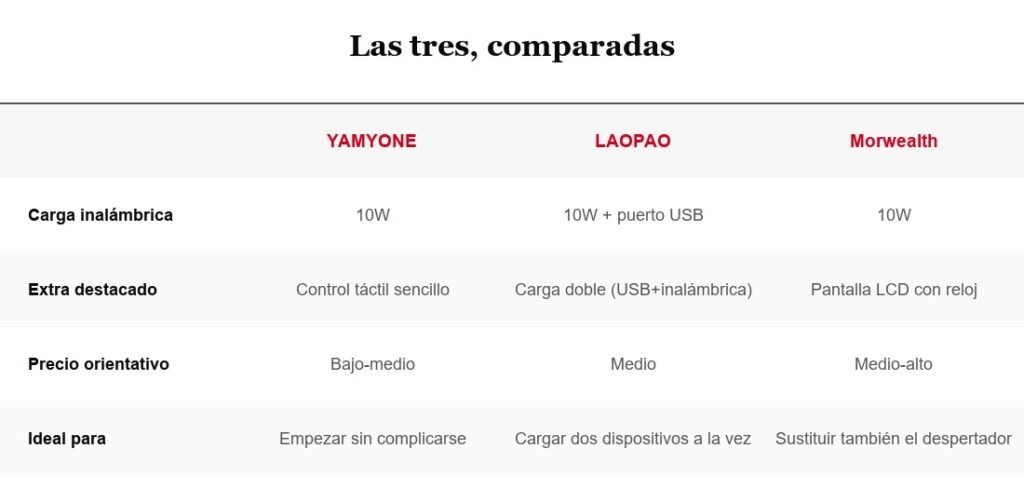 Tabla comparativa: YAMYONE, LAOPAO y Morwealth
