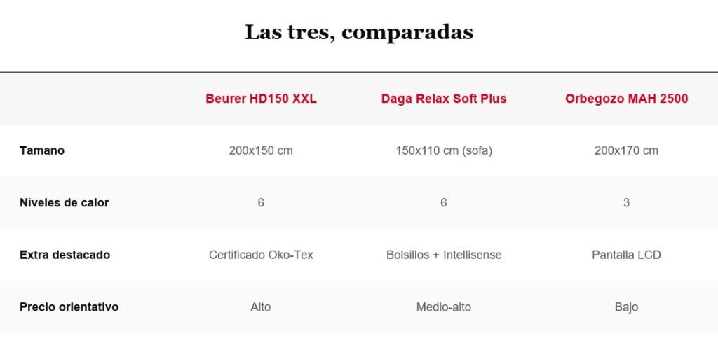 Tabla comparativa Beurer, Daga y Orbegozo