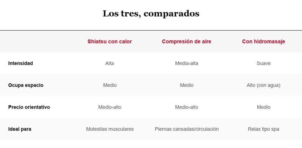 Tabla comparativa: shiatsu con calor, compresión de aire e hidromasaje