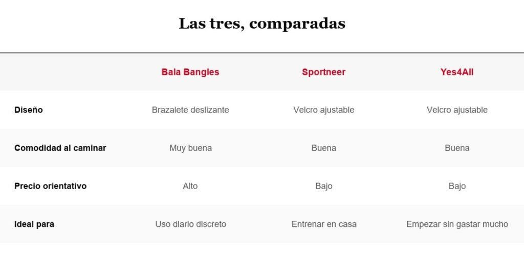Tabla comparativa: Bala Bangles, Sportneer y Yes4All