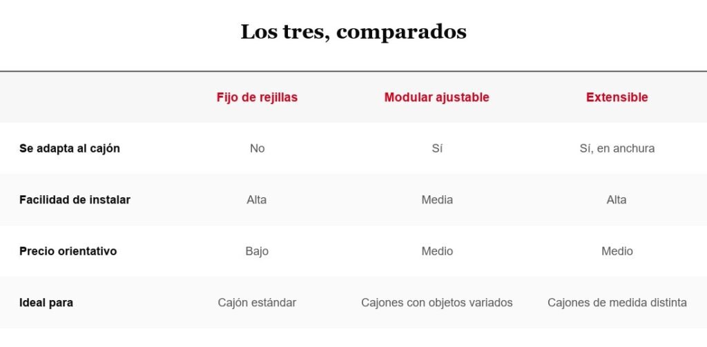 Tabla comparativa: fijo de rejillas, modular ajustable y extensible