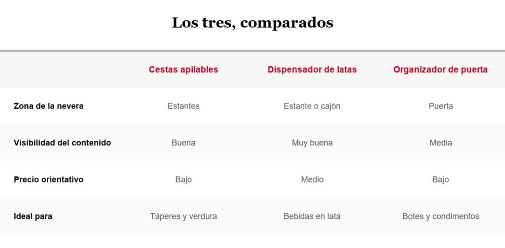 Tabla comparativa: cestas apilables, dispensador de latas y organizador de puerta