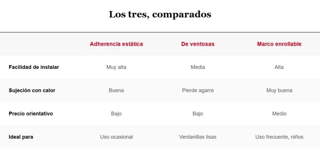 Tabla comparativa: adherencia estática, de ventosas y marco enrollable