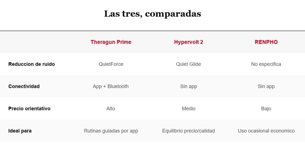 Tabla comparativa Theragun, Hypervolt y RENPHO