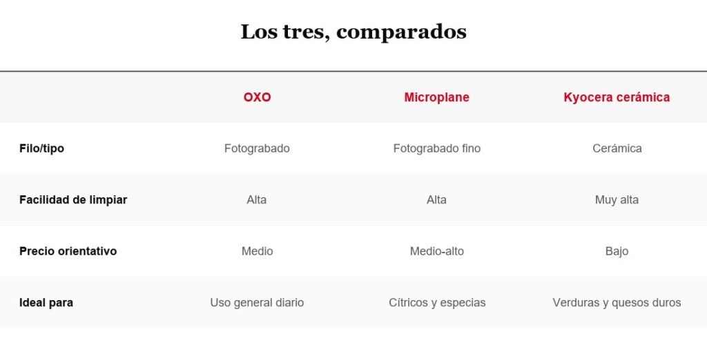 Tabla comparativa: OXO, Microplane y Kyocera