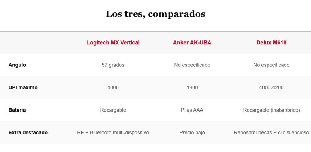 Tabla comparativa Logitech, Anker y Delux
