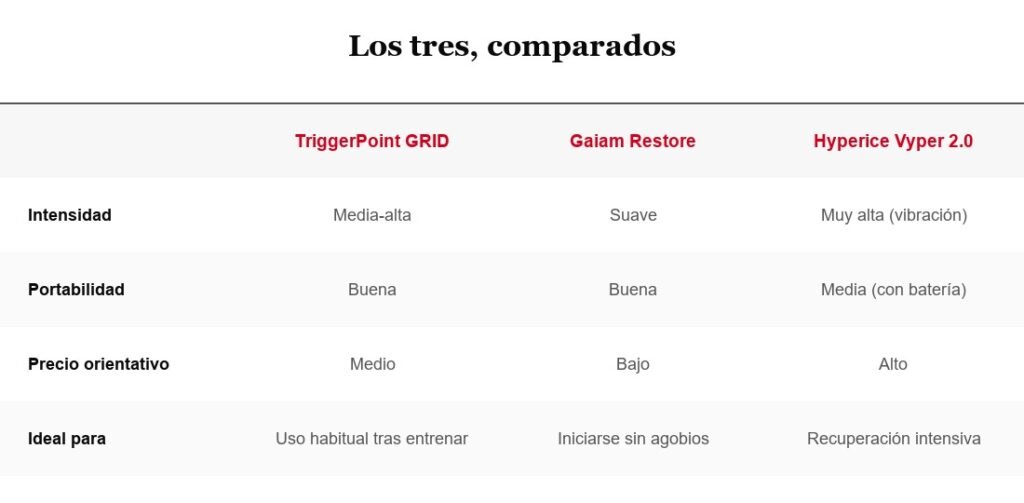 Tabla comparativa: TriggerPoint GRID, Gaiam Restore y Hyperice Vyper 2.0