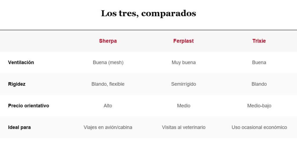 Tabla comparativa: Sherpa, Ferplast y Trixie