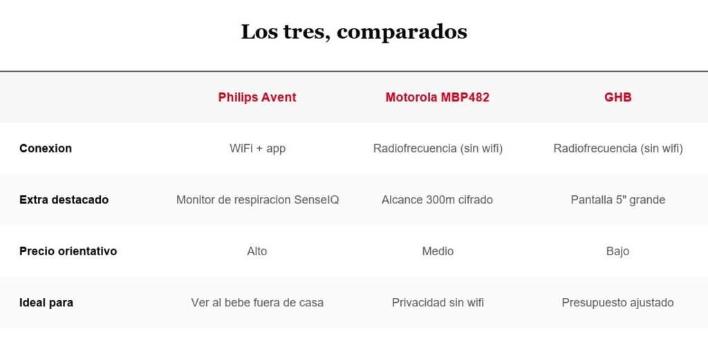 Tabla comparativa Philips Avent, Motorola y GHB