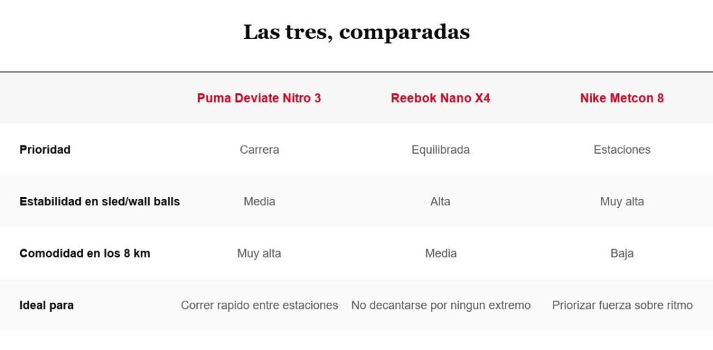 Tabla comparativa de tres zapatillas para Hyrox