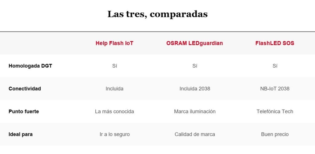 Tabla comparativa de balizas v16 conectadas