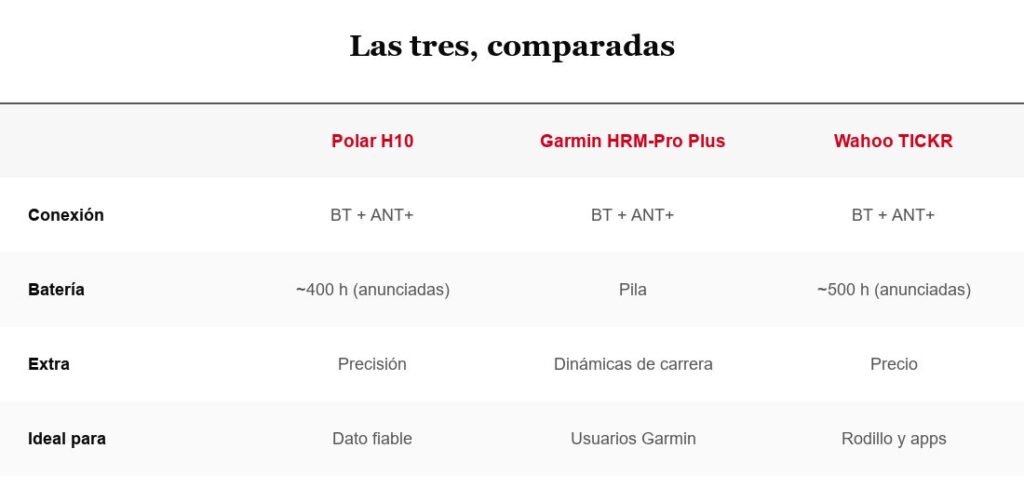 Tabla comparativa de bandas de pecho para el pulso