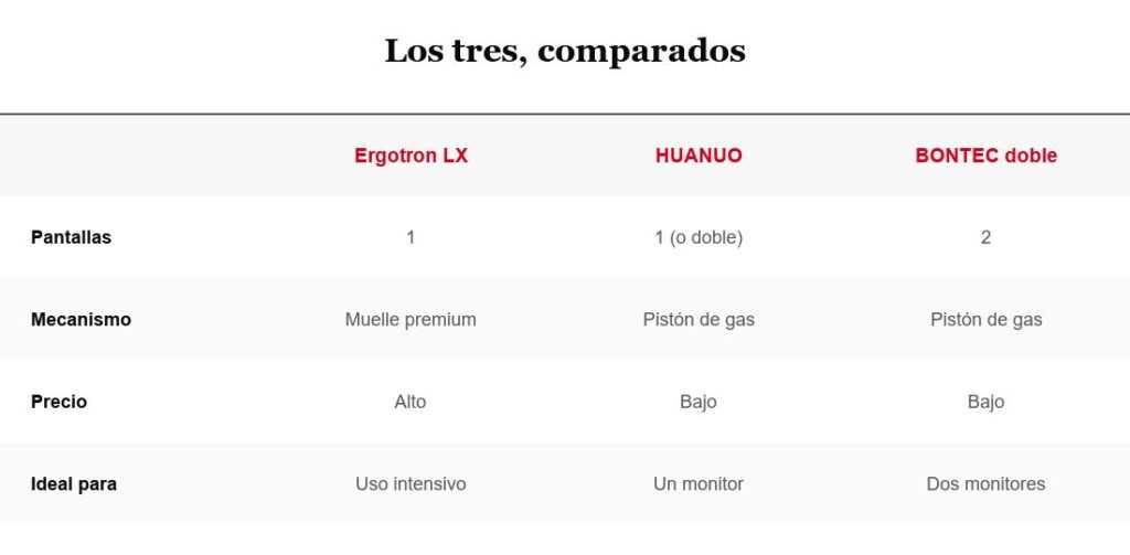 Tabla comparativa de brazos para monitor