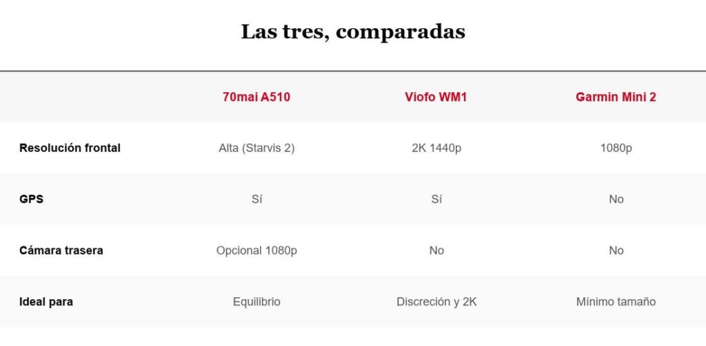Tabla comparativa de cámaras de salpicadero