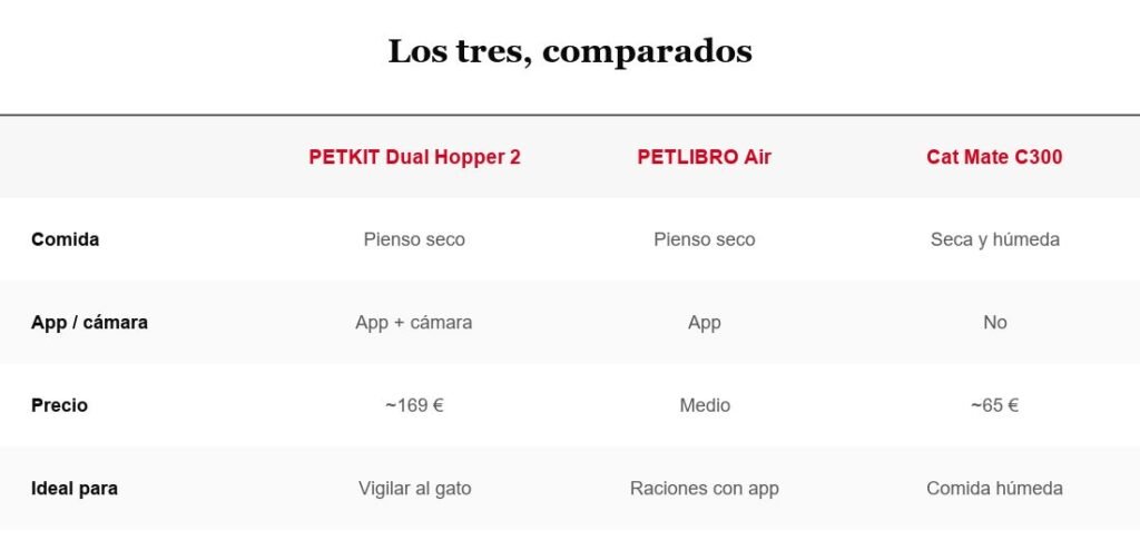Tabla comparativa de comederos automáticos para gatos