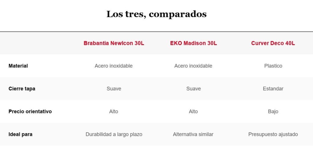 Tabla comparativa de tres cubos de basura con pedal