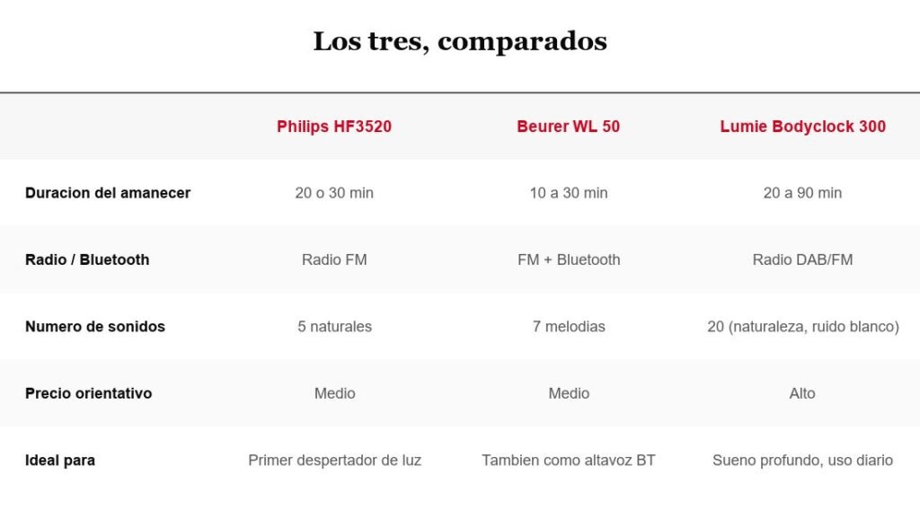 Tabla comparativa de despertadores de luz Philips HF3520, Beurer WL 50 y Lumie Bodyclock Shine 300 por duración del amanecer, sonidos y precio