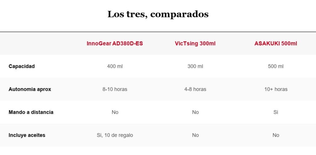 Tabla comparativa de tres difusores de aceites esenciales