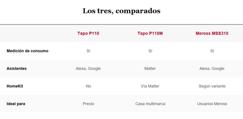 Tabla comparativa de enchufes inteligentes con medidor