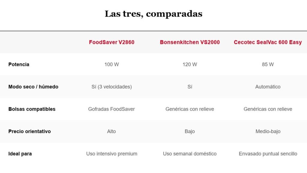 Tabla comparativa de envasadoras al vacío FoodSaver V2860, Bonsenkitchen VS2000 y Cecotec FoodCare SealVac 600 Easy por potencia, modos seco/húmedo, bolsas y precio