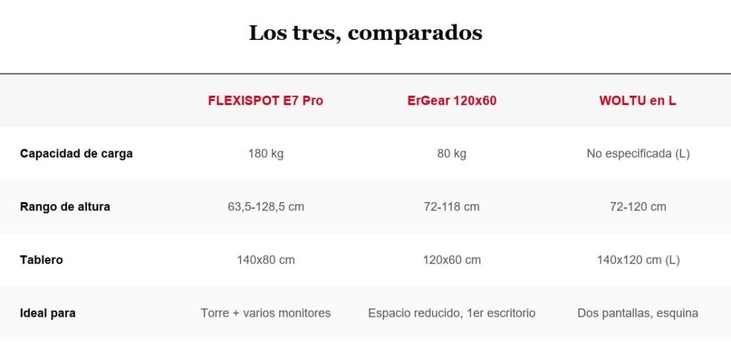 Tabla comparativa de FLEXISPOT E7 Pro, ErGear 120x60 y WOLTU en L