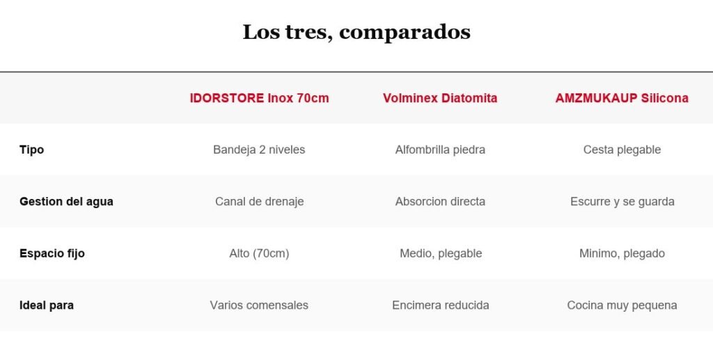 Tabla comparativa de tres tipos de escurreplatos