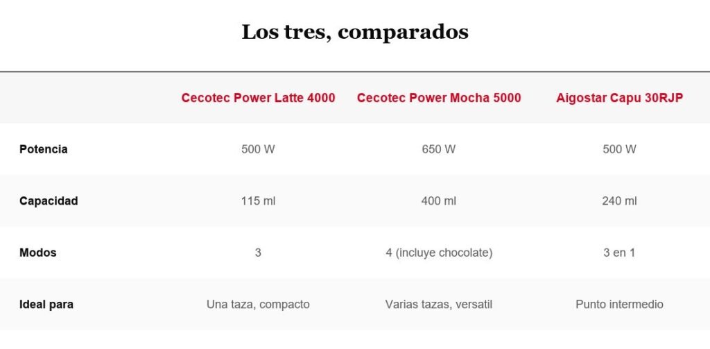 Tabla comparativa de tres espumadores de leche