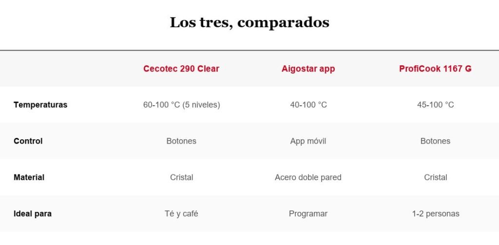 Tabla comparativa de hervidores con temperatura regulable