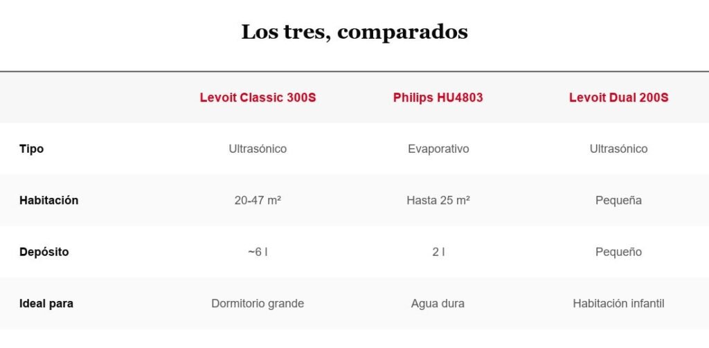 Tabla comparativa de humidificadores para dormitorio